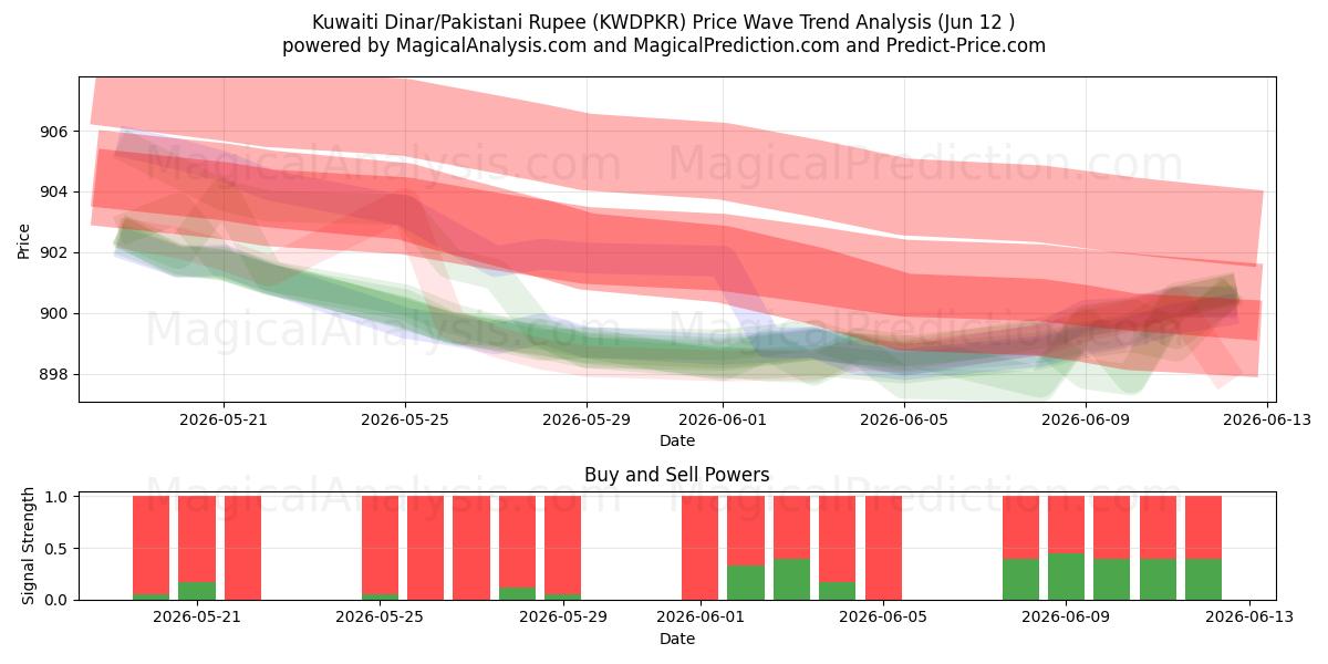 Kuwaitisk dinar/pakistansk rupee (KWDPKR) Support and Resistance area (08 Jun) 