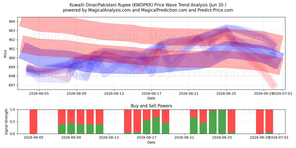  Dinar do Kuwait/Rúpia Paquistanesa (KWDPKR) Support and Resistance area (29 Jun) 