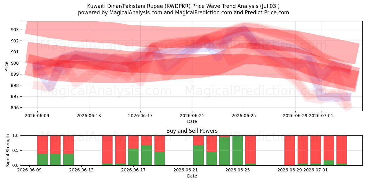  Kuwaitischer Dinar/Pakistanische Rupie (KWDPKR) Support and Resistance area (02 Jul) 
