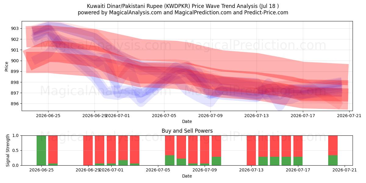  Dinar do Kuwait/Rúpia Paquistanesa (KWDPKR) Support and Resistance area (17 Jul) 