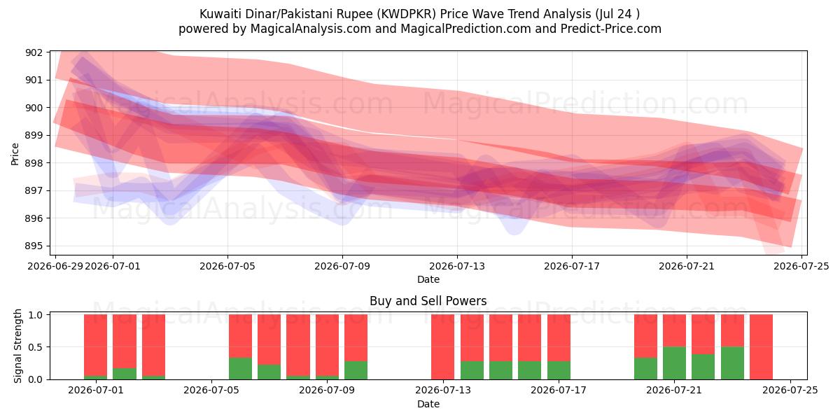  Dinaro kuwaitiano/Rupia pakistana (KWDPKR) Support and Resistance area (22 Jul) 