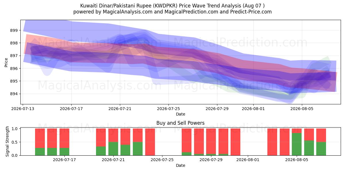  Koeweitse dinar/Pakistaanse roepie (KWDPKR) Support and Resistance area (06 Aug) 