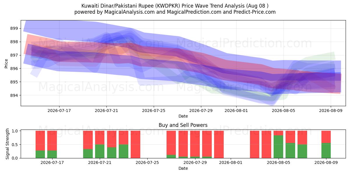  Kuwaitisk dinar/pakistansk rupee (KWDPKR) Support and Resistance area (07 Aug) 