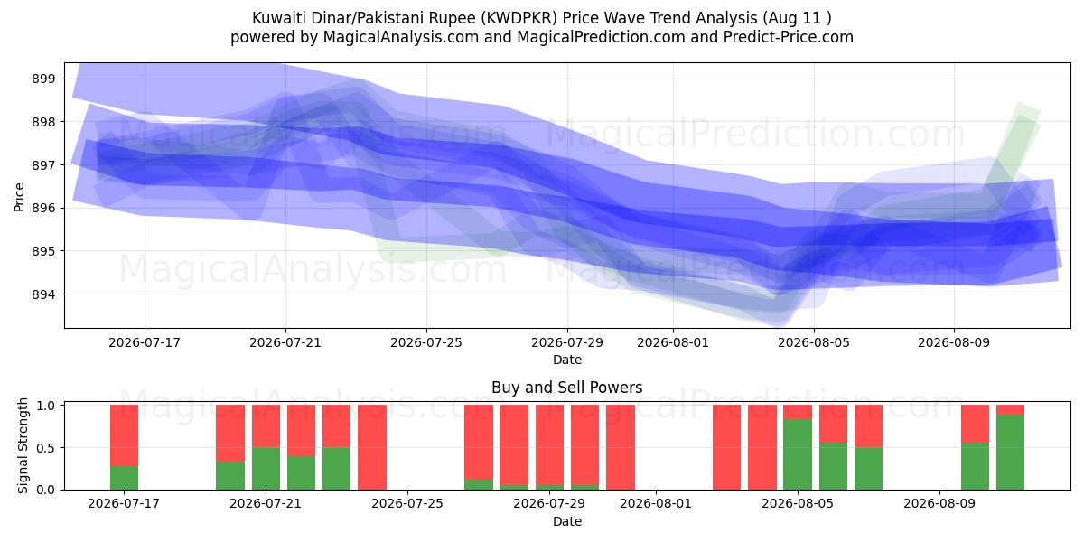  कुवैती दीनार/पाकिस्तानी रुपया (KWDPKR) Support and Resistance area (10 Aug) 