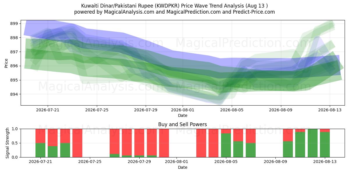  Dinaro kuwaitiano/Rupia pakistana (KWDPKR) Support and Resistance area (12 Aug) 