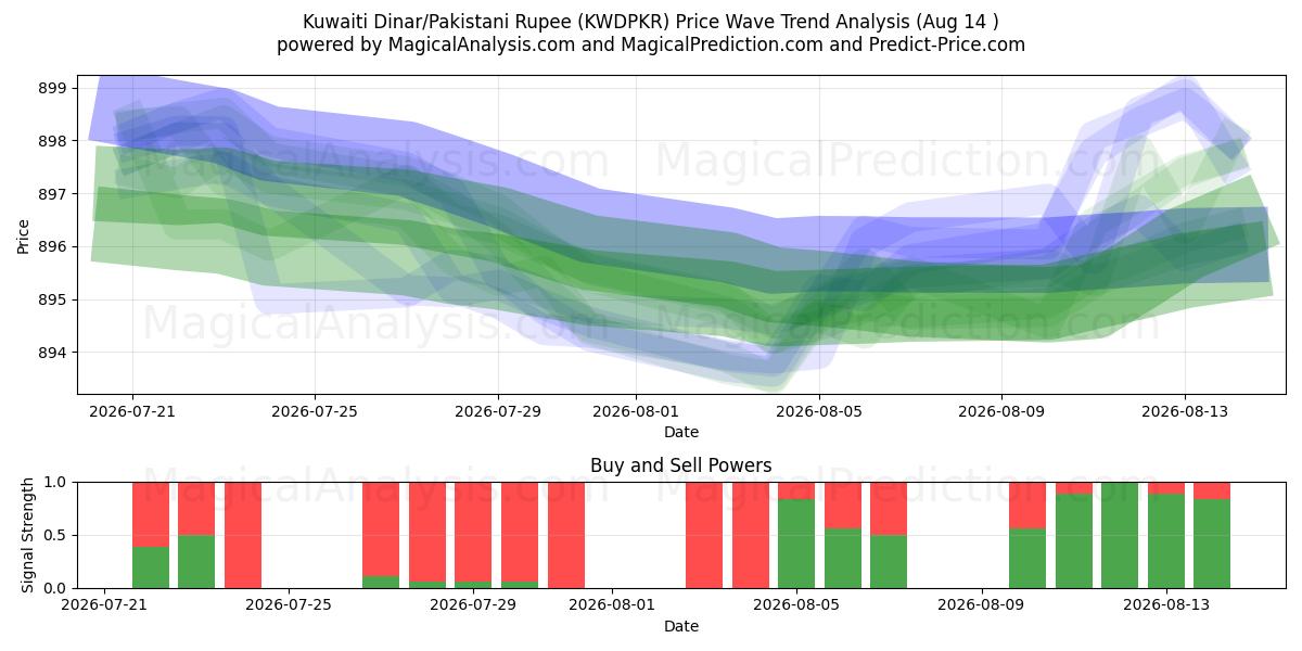 Dinar kuwaití/Rupia paquistaní (KWDPKR) Support and Resistance area (13 Aug) 