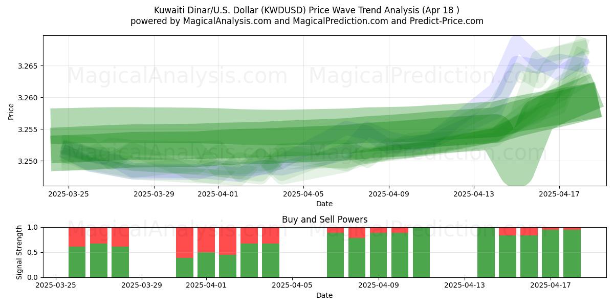 Kuwaiti Dinar/U.S. Dollar (KWDUSD) Support and Resistance area (18 Apr) Kuwaiti Dinar/U.S. Dollar (KWDUSD) Support and Resistance area (18 Apr)