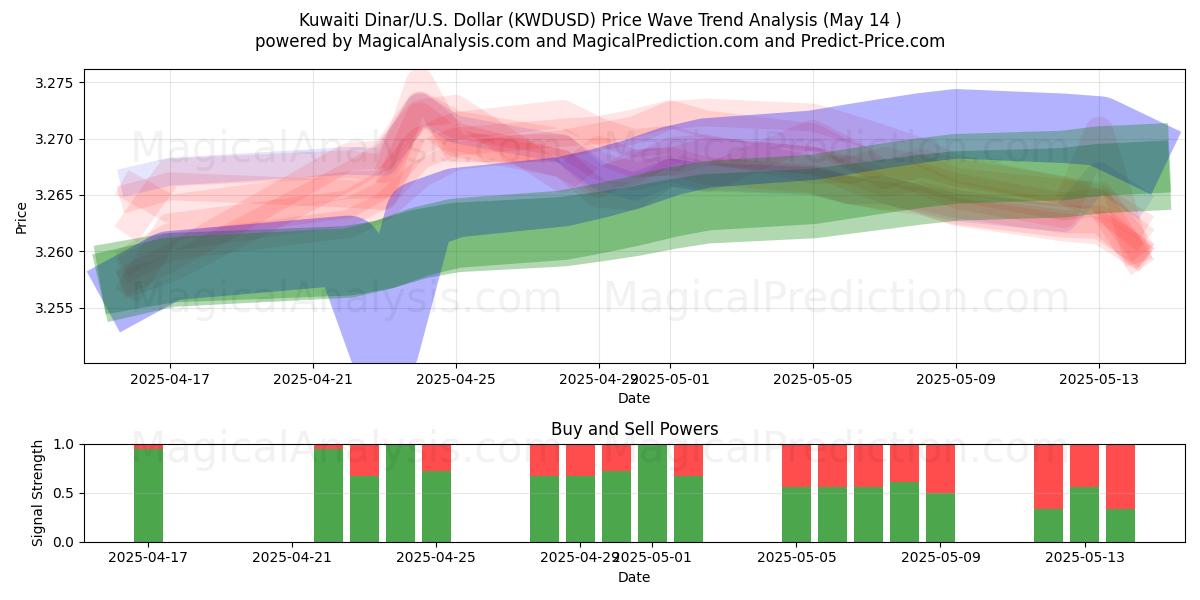  Kuwaiti Dinar/U.S. Dollar (KWDUSD) Support and Resistance area (14 May) 
