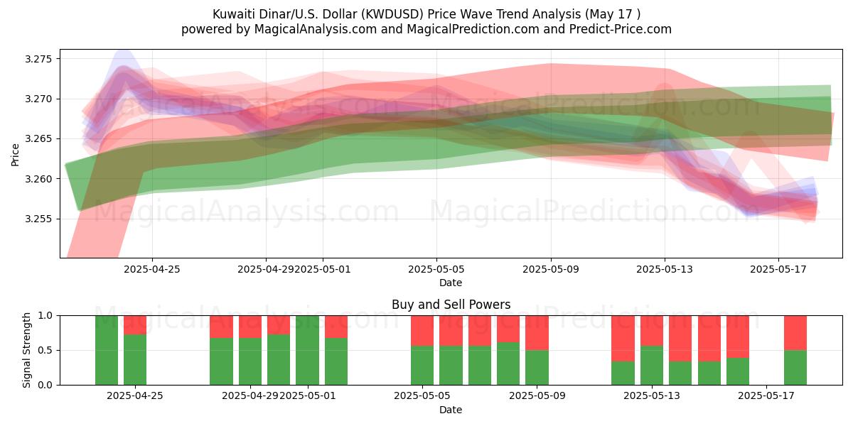  クウェート ディナール/米国ドル (KWDUSD) Support and Resistance area (17 May) 