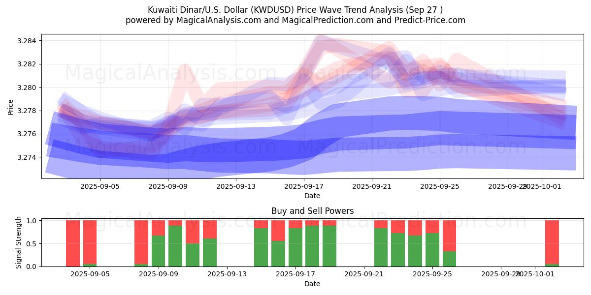  Dinar koweïtien/États-Unis Dollar (KWDUSD) Support and Resistance area (26 Sep) 