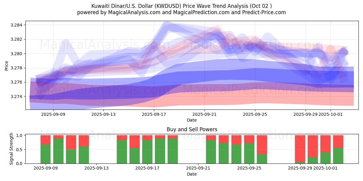 دينار كويتي/دولار أمريكي دولار (KWDUSD) Support and Resistance area (01 Oct) 