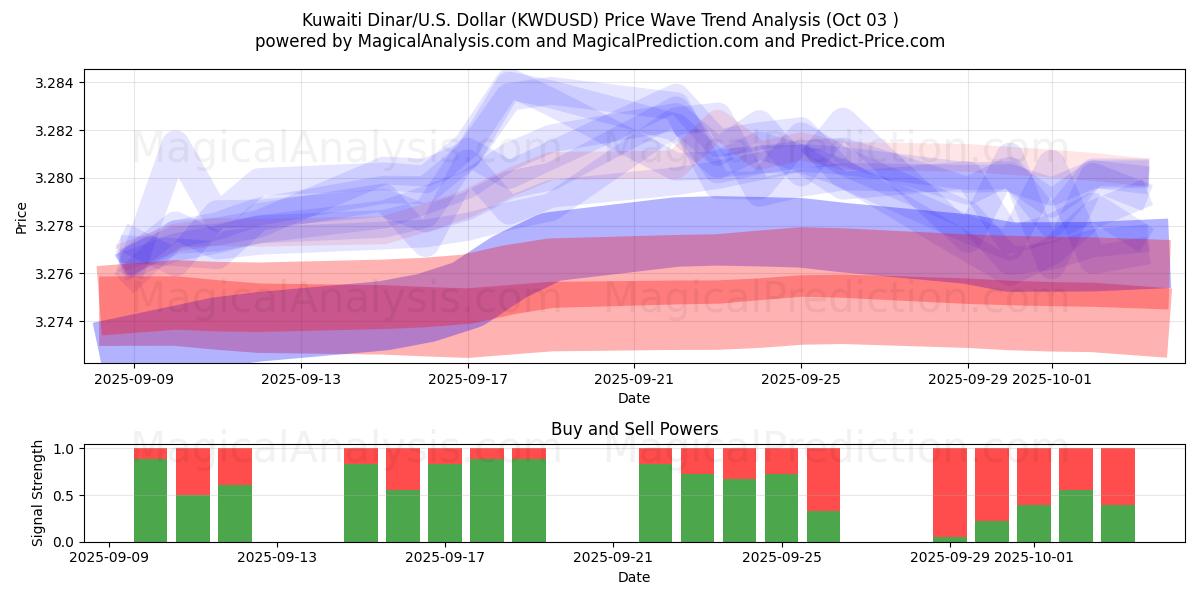  دینار کویت/آمریکا دلار (KWDUSD) Support and Resistance area (02 Oct) 