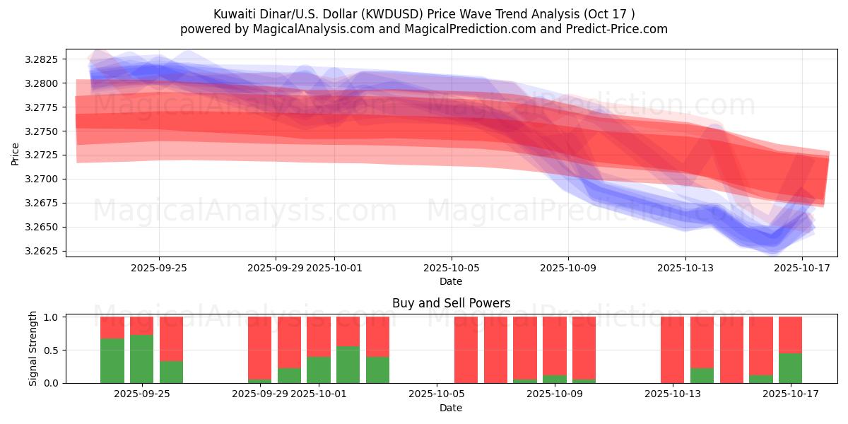 Kuveyt Dinarı/ABD Dolar (KWDUSD) Support and Resistance area (16 Oct) Kuveyt Dinarı/ABD Dolar (KWDUSD) Support and Resistance area (16 Oct)