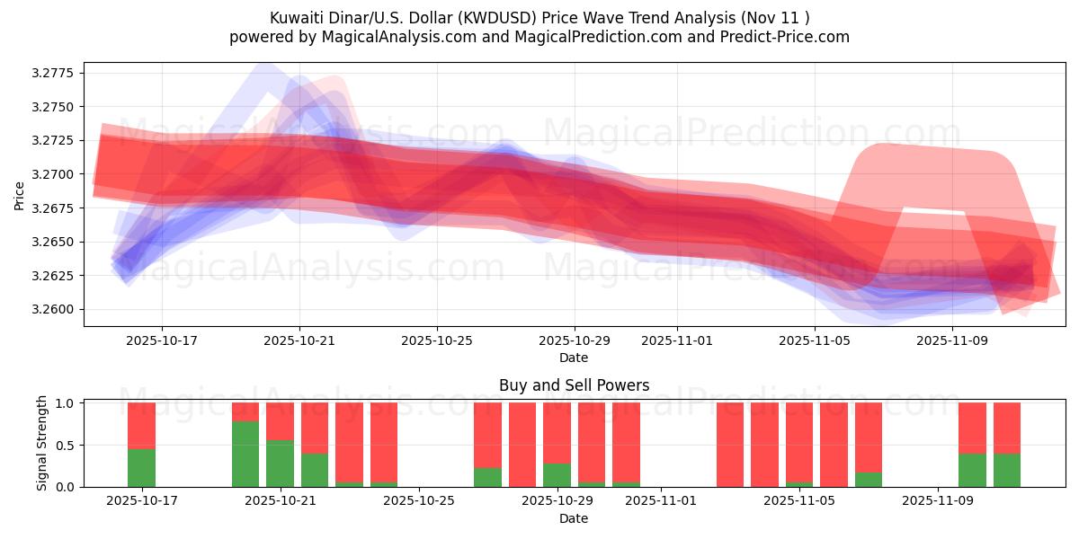  Kuwaiti Dinar/U.S. Dollar (KWDUSD) Support and Resistance area (10 Nov) 