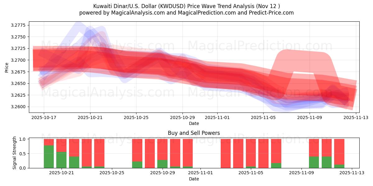  دینار کویت/آمریکا دلار (KWDUSD) Support and Resistance area (11 Nov) 