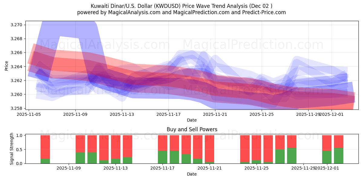  Kuveyt Dinarı/ABD Dolar (KWDUSD) Support and Resistance area (01 Dec) 