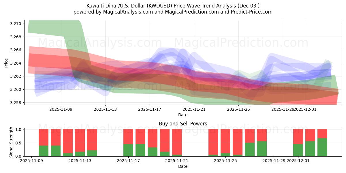  دینار کویت/آمریکا دلار (KWDUSD) Support and Resistance area (02 Dec) 