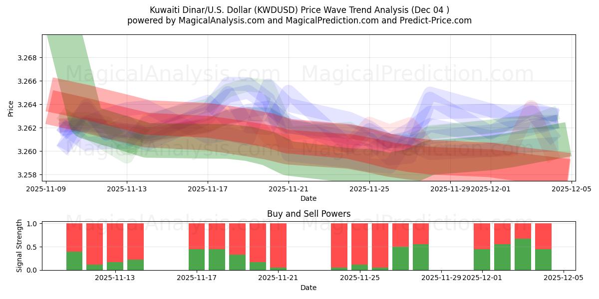  쿠웨이트 디나르/미국 달러 (KWDUSD) Support and Resistance area (03 Dec) 