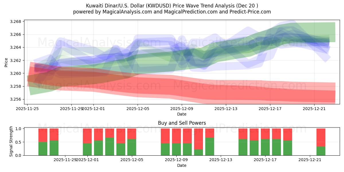  Kuveyt Dinarı/ABD Dolar (KWDUSD) Support and Resistance area (19 Dec) 