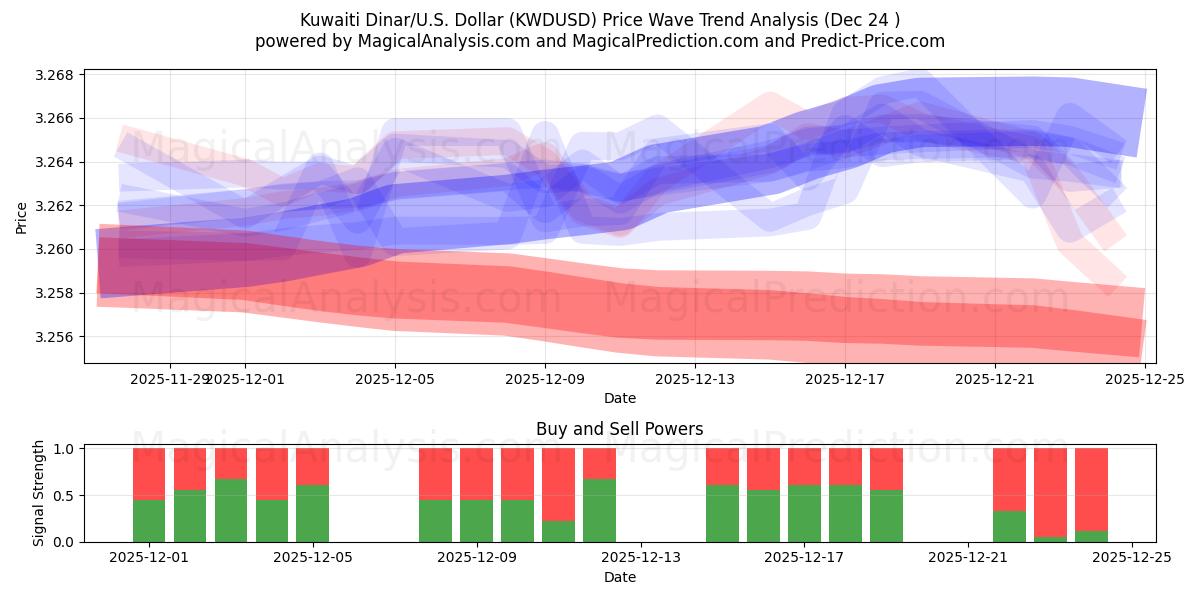  कुवैती दिनार/यू.एस. डॉलर (KWDUSD) Support and Resistance area (23 Dec) 