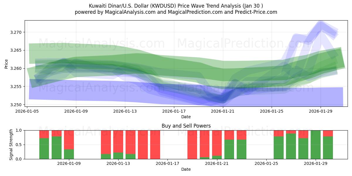  Kuveyt Dinarı/ABD Dolar (KWDUSD) Support and Resistance area (29 Jan) 