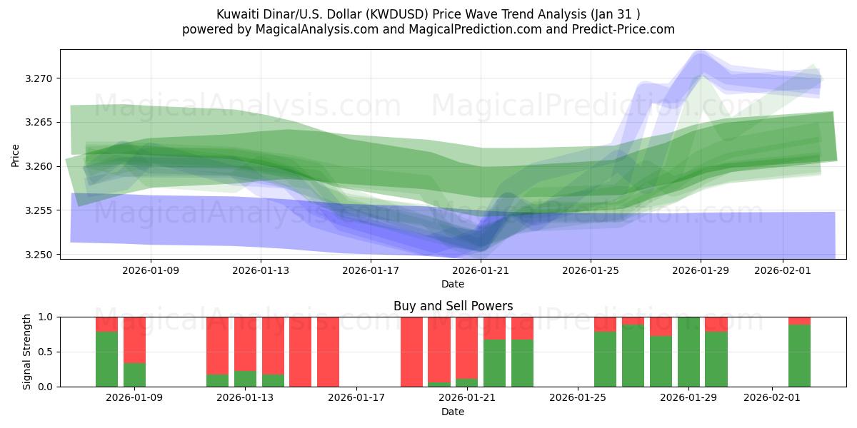  Dinar kuwaití/EE.UU. Dólar (KWDUSD) Support and Resistance area (30 Jan) 