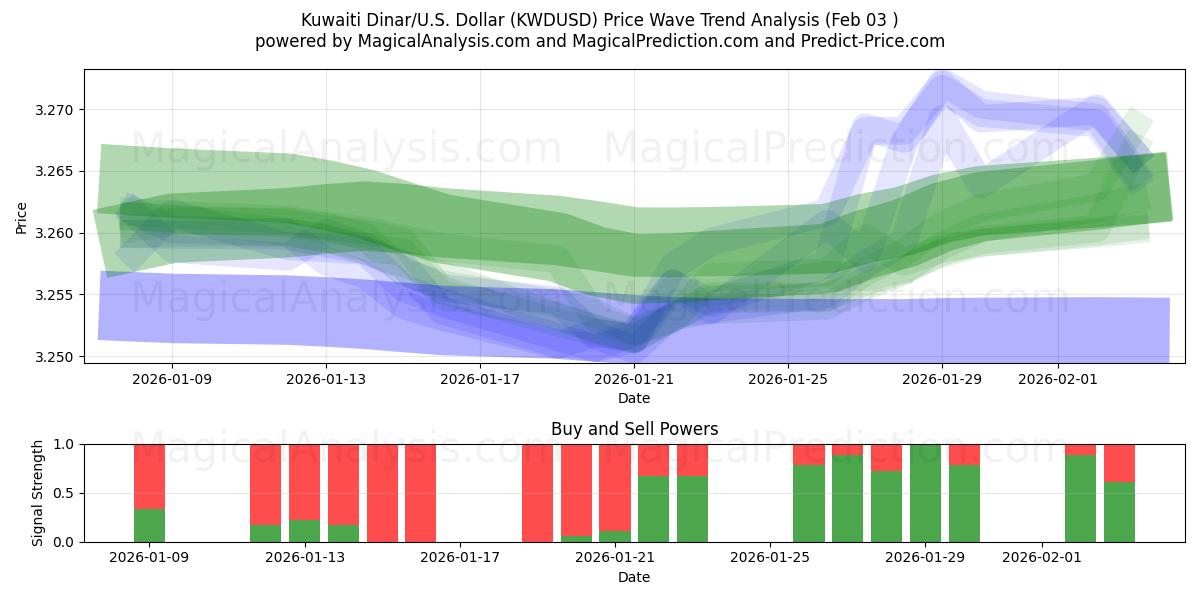  Кувейтский динар/США Доллар (KWDUSD) Support and Resistance area (02 Feb) 