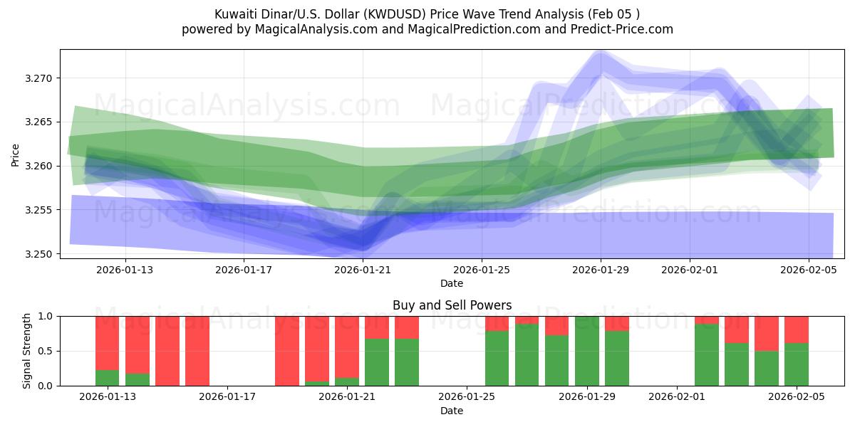  Kuwaitisk dinar/USA Dollar (KWDUSD) Support and Resistance area (04 Feb) 
