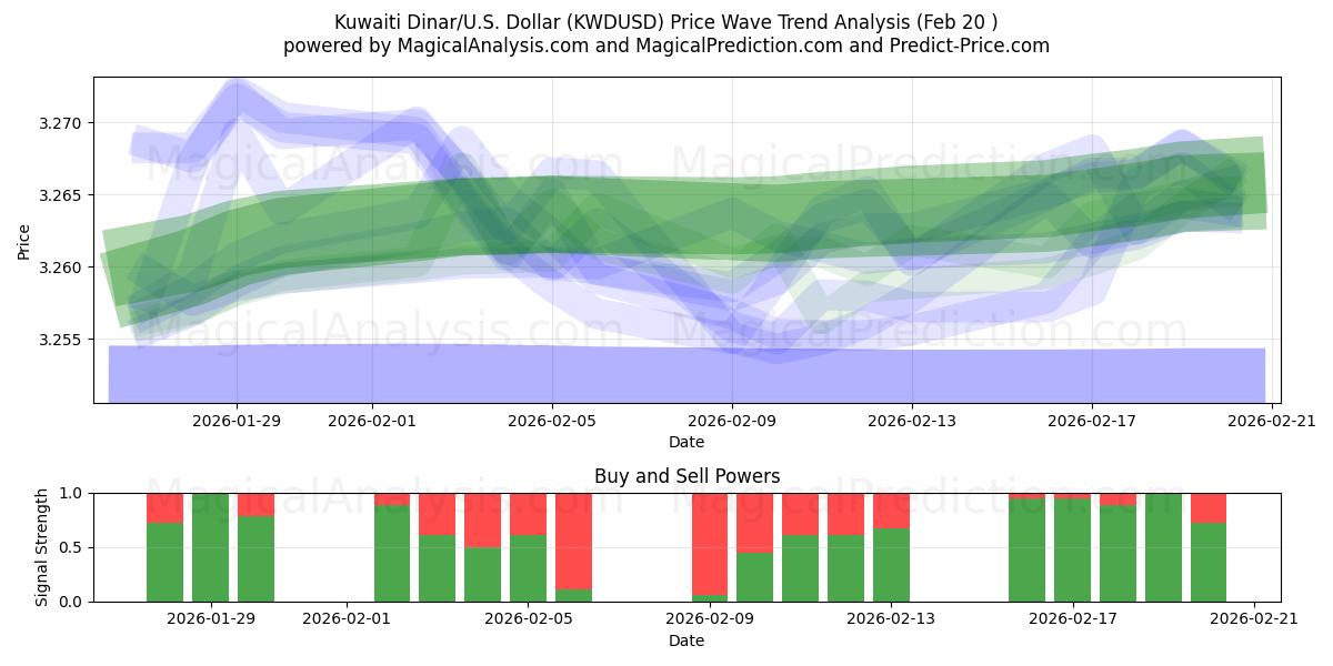  Kuveyt Dinarı/ABD Dolar (KWDUSD) Support and Resistance area (19 Feb) 