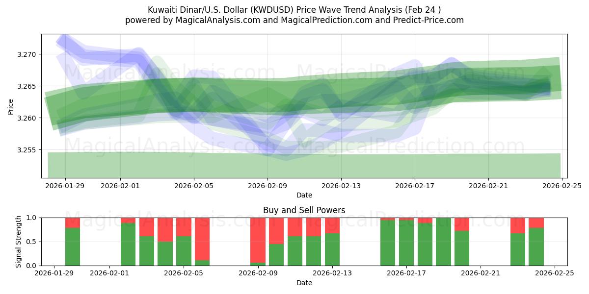  Kuwaitisk dinar/USA Dollar (KWDUSD) Support and Resistance area (23 Feb) 