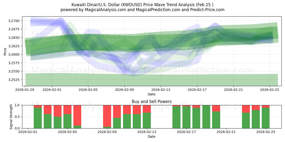  쿠웨이트 디나르/미국 달러 (KWDUSD) Support and Resistance area (24 Feb) 