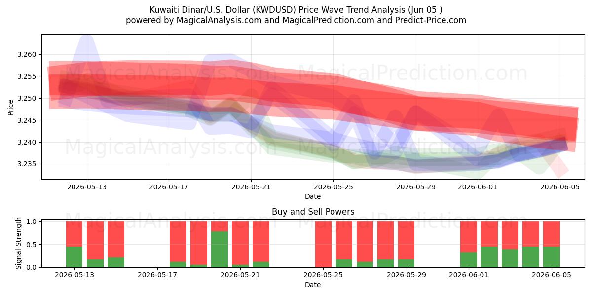  कुवैती दिनार/यू.एस. डॉलर (KWDUSD) Support and Resistance area (03 Jun) 