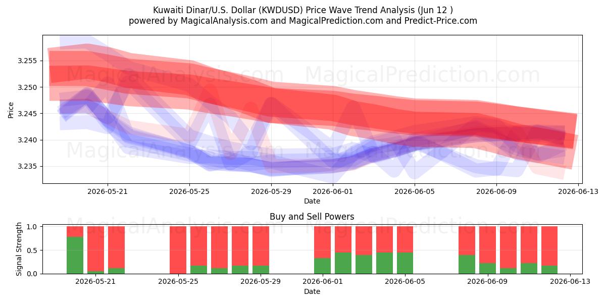  Kuwaitischer Dinar/US-Dollar Dollar (KWDUSD) Support and Resistance area (11 Jun) 