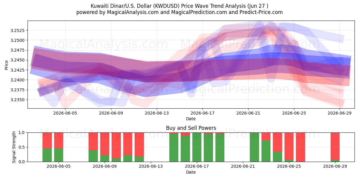  دینار کویت/آمریکا دلار (KWDUSD) Support and Resistance area (26 Jun) 