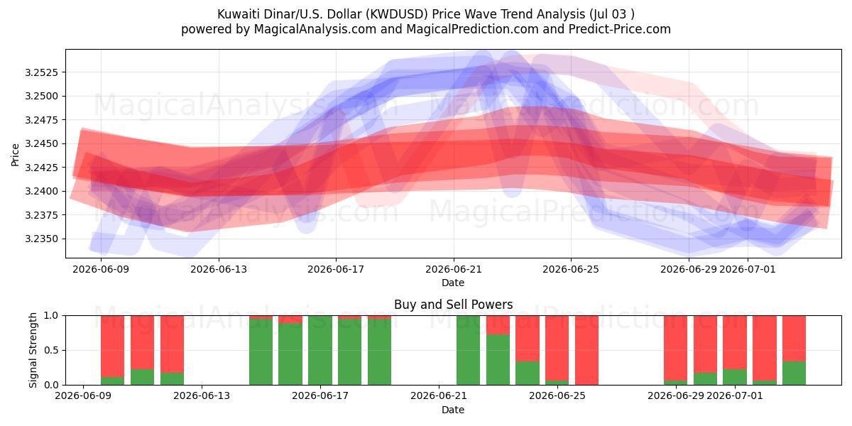  Kuwaitischer Dinar/US-Dollar Dollar (KWDUSD) Support and Resistance area (02 Jul) 
