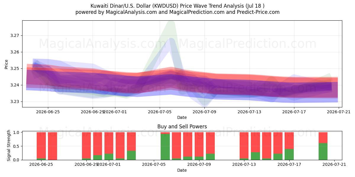  دینار کویت/آمریکا دلار (KWDUSD) Support and Resistance area (17 Jul) 