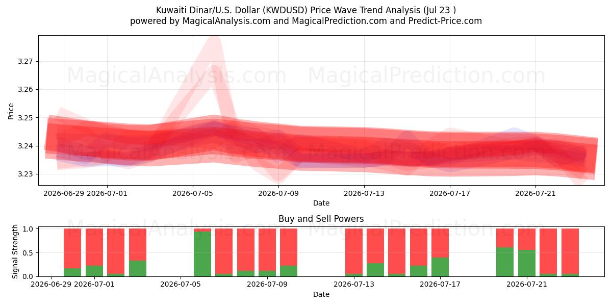  Kuwaitischer Dinar/US-Dollar Dollar (KWDUSD) Support and Resistance area (22 Jul) 