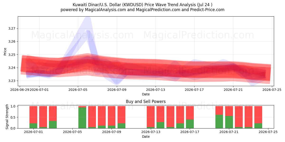 Kuwaitischer Dinar/US-Dollar Dollar (KWDUSD) Support and Resistance area (23 Jul) 