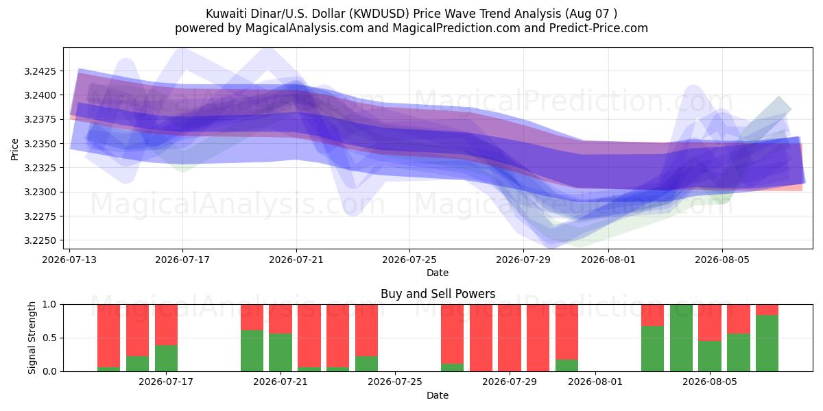  دینار کویت/آمریکا دلار (KWDUSD) Support and Resistance area (06 Aug) 