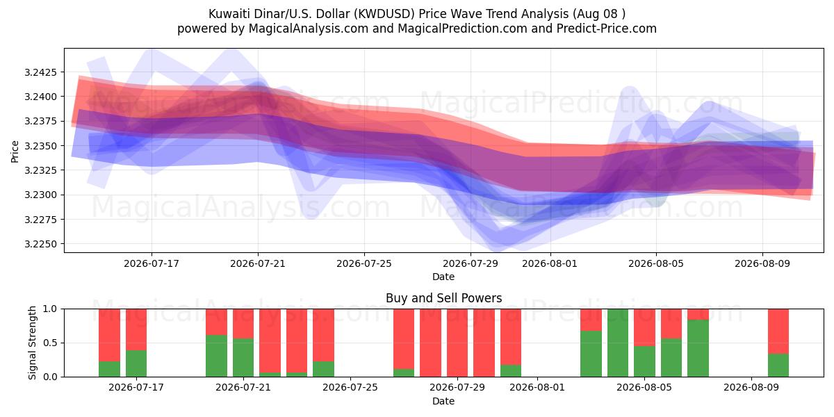  دینار کویت/آمریکا دلار (KWDUSD) Support and Resistance area (07 Aug) 