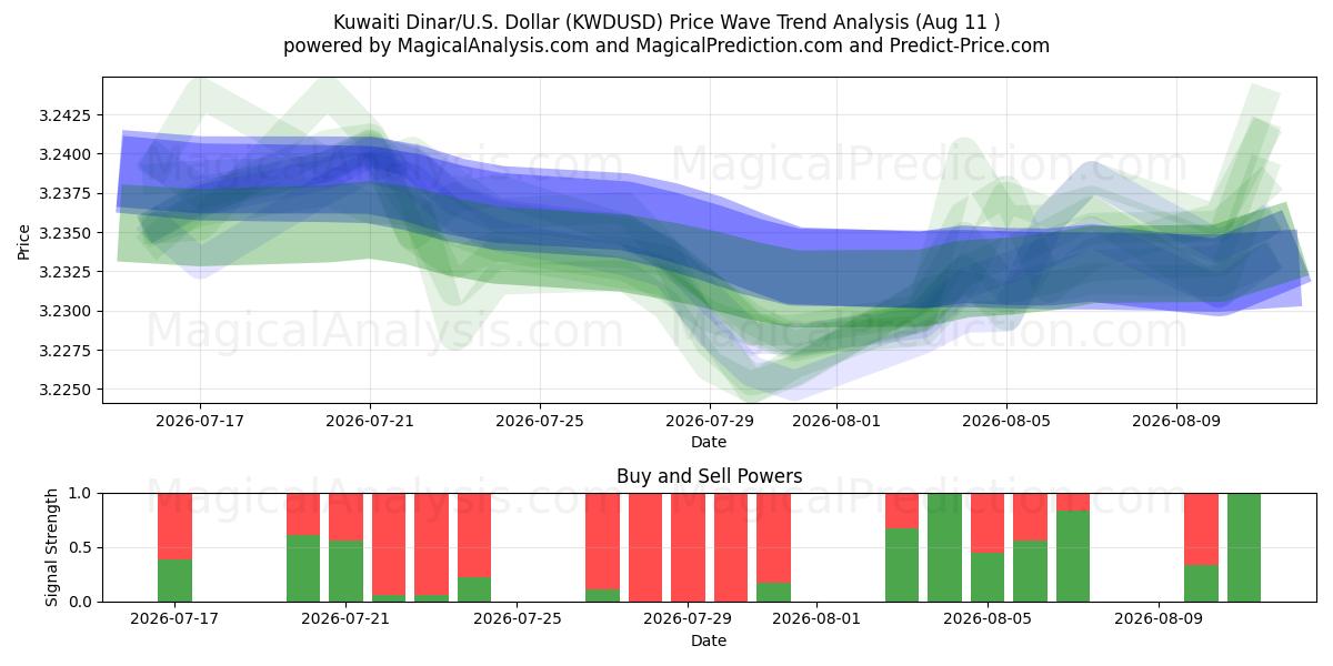  Dinaro kuwaitiano/Stati Uniti Dollaro (KWDUSD) Support and Resistance area (10 Aug) 
