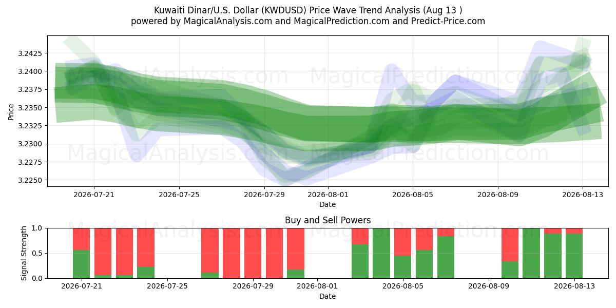  Kuwaitisk dinar/USA Dollar (KWDUSD) Support and Resistance area (12 Aug) 