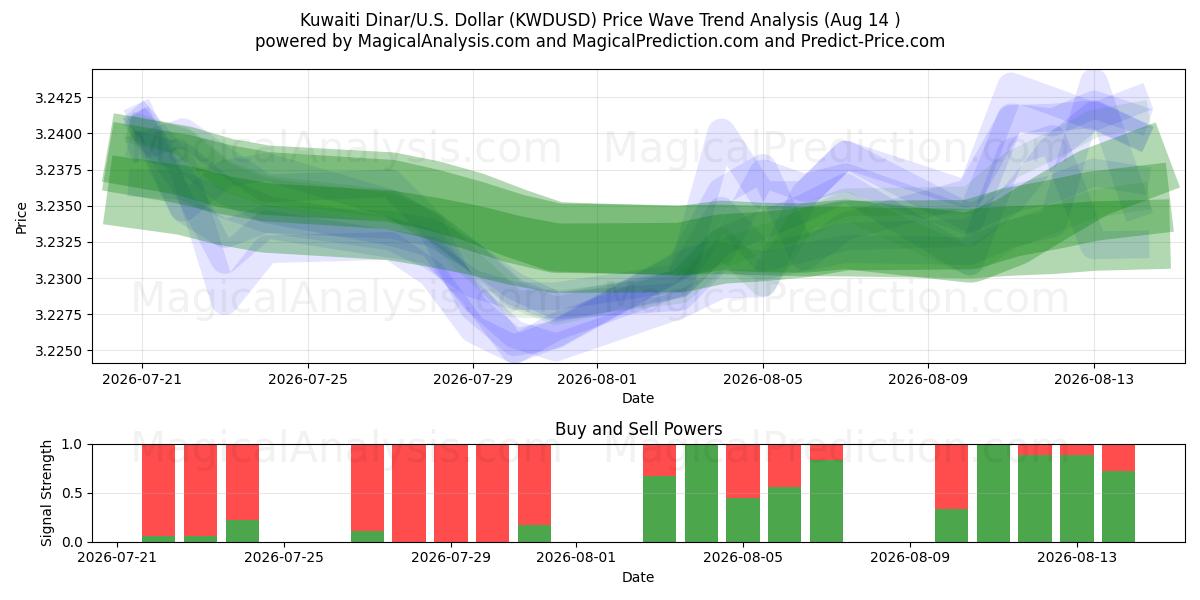  Dinar Kuwaitiano/EUA Dólar (KWDUSD) Support and Resistance area (13 Aug) 