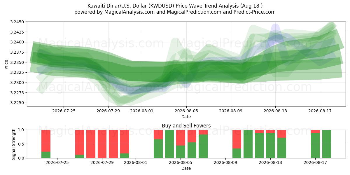  Кувейтский динар/США Доллар (KWDUSD) Support and Resistance area (14 Aug) 