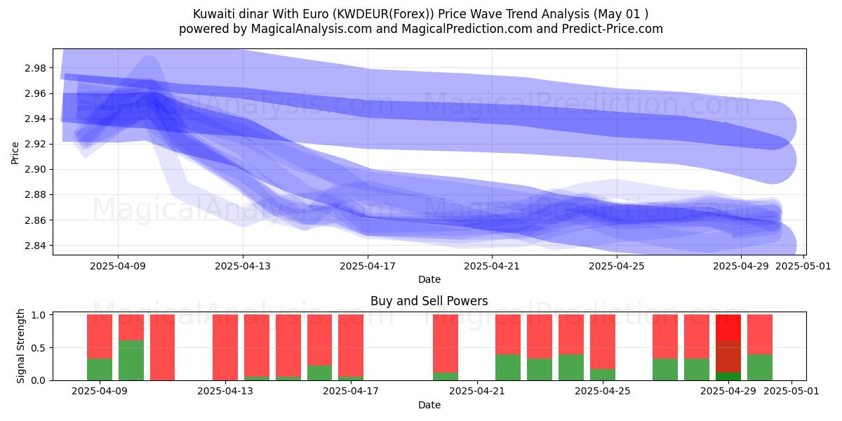  科威特第纳尔 兑换 欧元 (KWDEUR(Forex)) Support and Resistance area (01 May) 