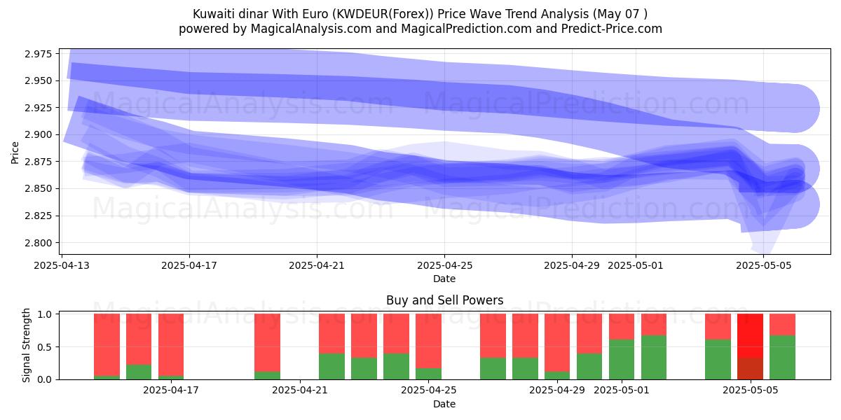  Kuwaitischer Dinar mit Euro (KWDEUR(Forex)) Support and Resistance area (06 May) 