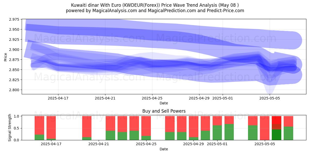  dinar kuwaití con euro (KWDEUR(Forex)) Support and Resistance area (07 May) 