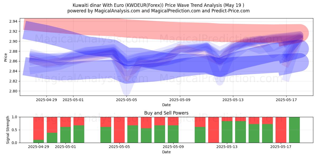  Kuwaitisk dinar med euro (KWDEUR(Forex)) Support and Resistance area (19 May) 