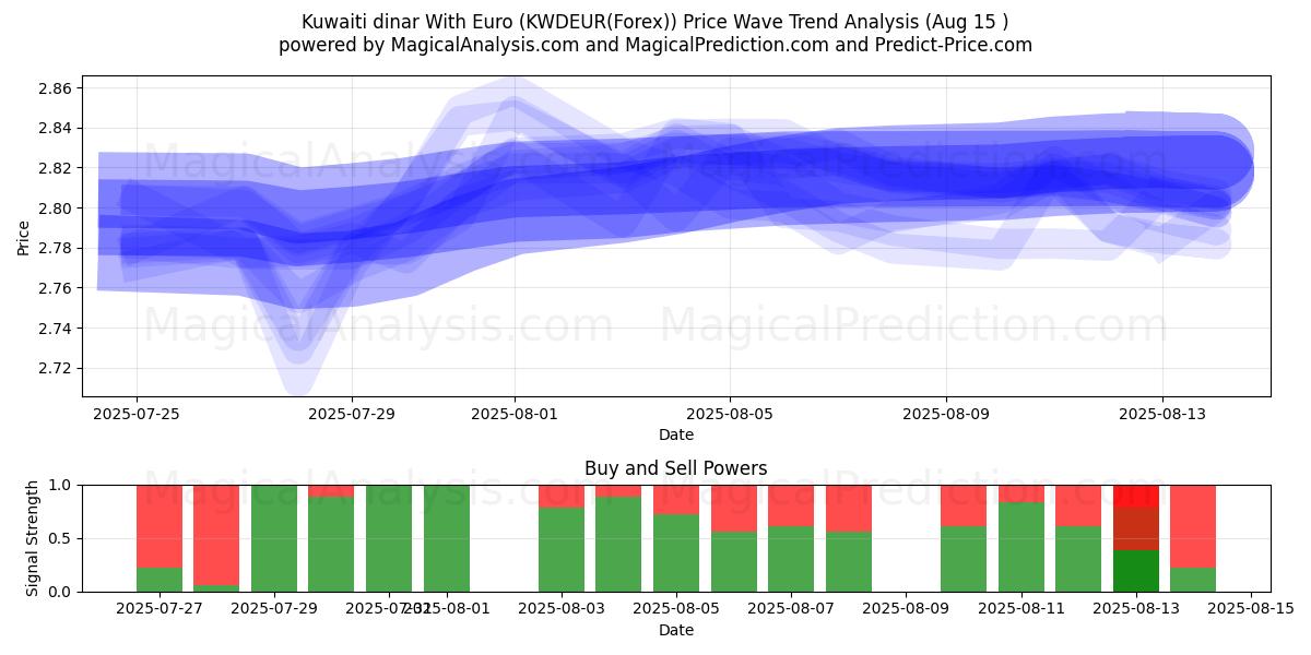  Dinar kuwaitiano com euro (KWDEUR(Forex)) Support and Resistance area (14 Aug) 