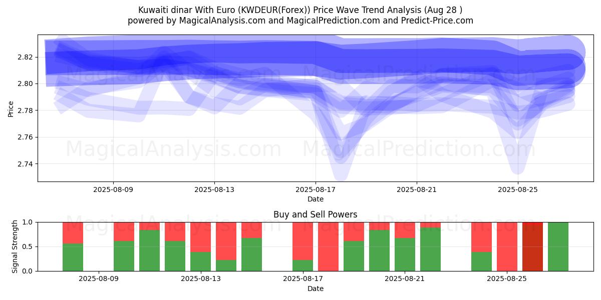  Kuveyt dinarı Euro ile (KWDEUR(Forex)) Support and Resistance area (27 Aug) 